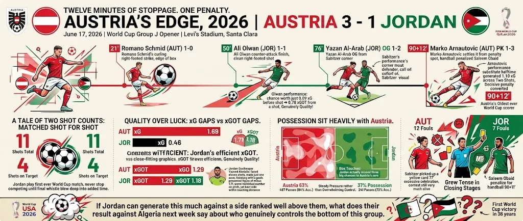 Austria vs Jordan 2026 Stats Behind the