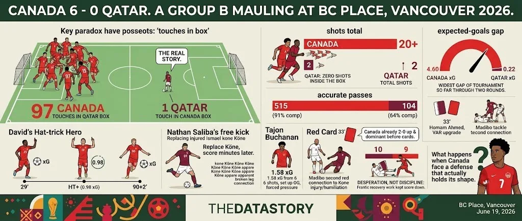 Canada vs Qatar 2026 World Cup Group B Stats Breakdown