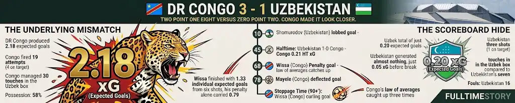 Congo DR vs Uzbekistan 3 1 2026 World Cup xG Recap2