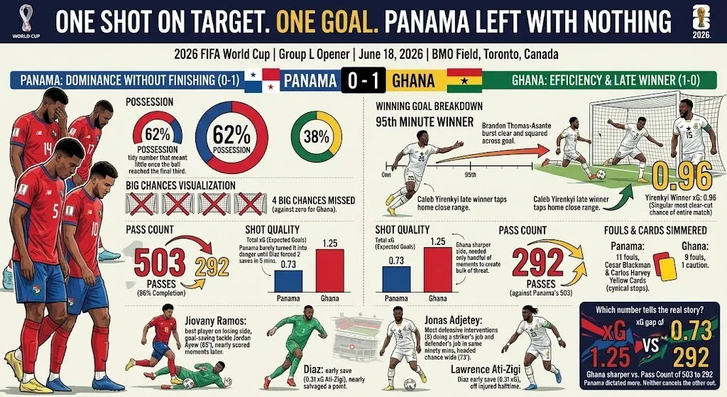 Ghana vs Panama 2026 World Cup The Stats Behind