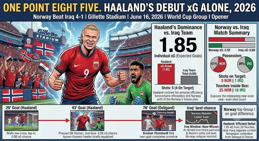 Iraq vs Norway 2026: Stats Behind Haaland's World Cup Debut
