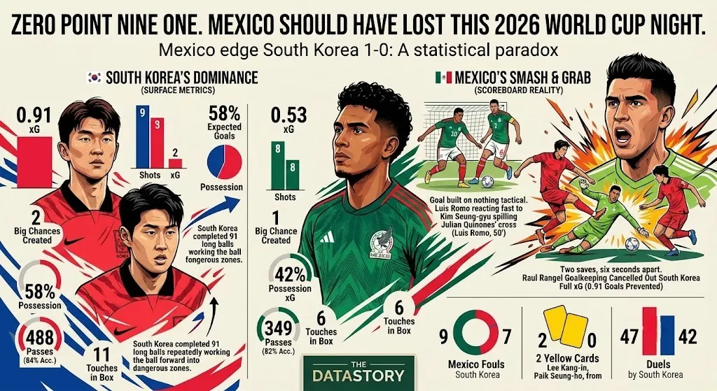 Mexico vs South Korea 2026 World Cup xG Upset Analysis2b