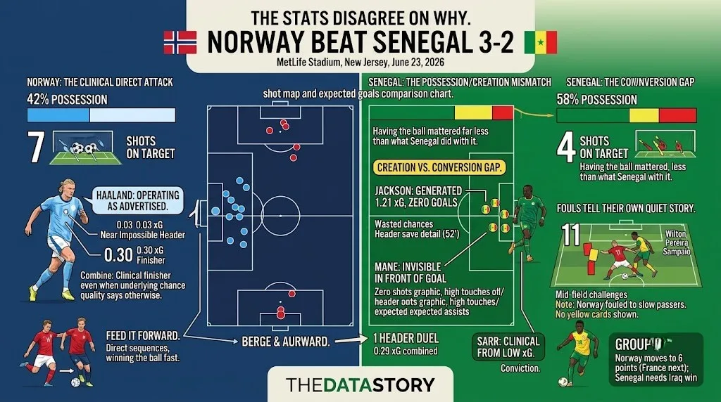 Norway vs Senegal 2026 World Cup xG and Stats Breakdown