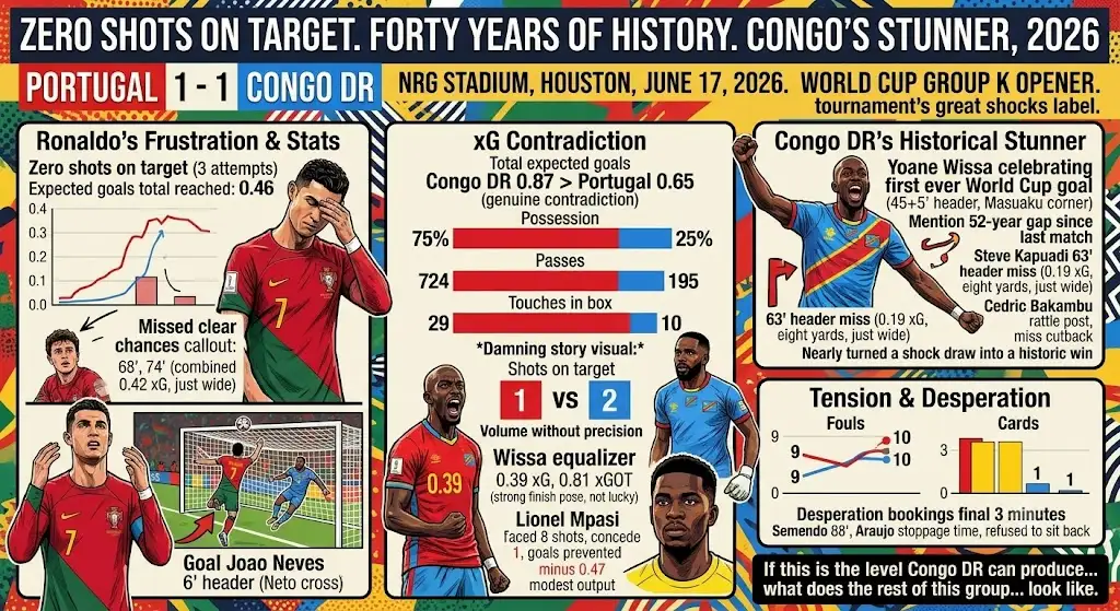 Portugal vs Congo DR 2026 Stats Behind the Shock