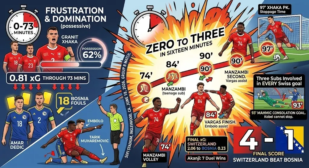 Switzerland vs Bosnia 2026 World Cup Stats Behind728