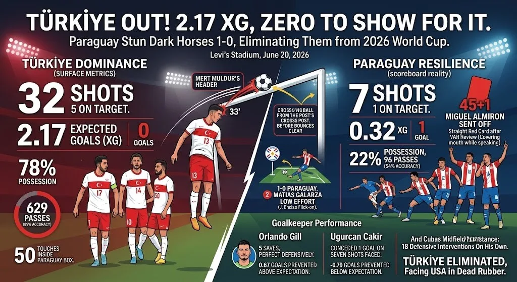 Turkiye vs Paraguay 2026 World Cup xG Shock Result92
