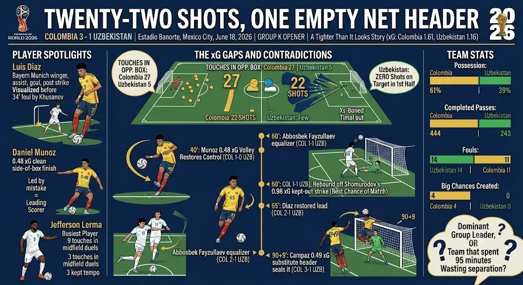 Uzbekistan vs Colombia 2026 World Cup Stats Explained