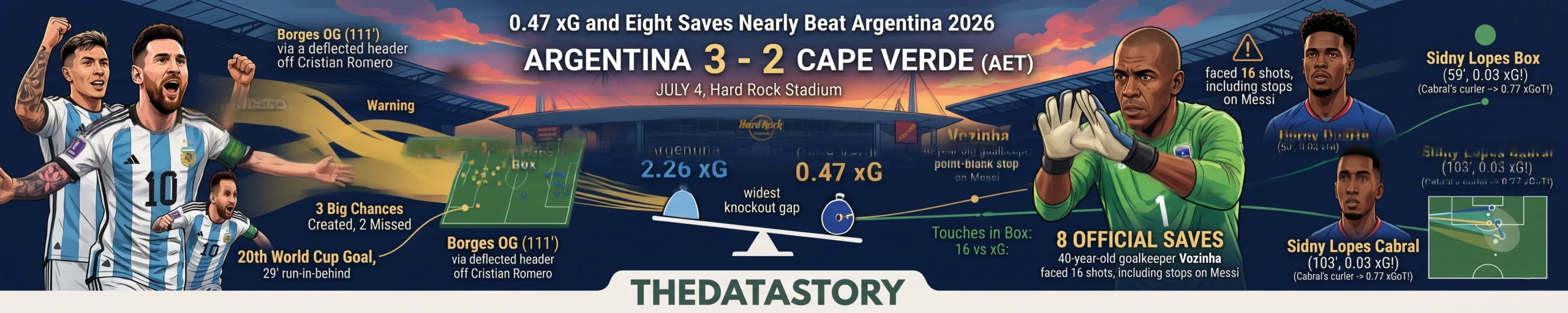 Argentina vs Cape Verde 2026 xG Stats Breakdown